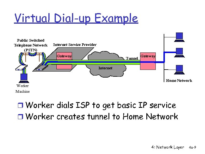 Virtual Dial-up Example Public Switched Telephone Network (PSTN) Internet Service Provider Gateway Tunnel Gateway