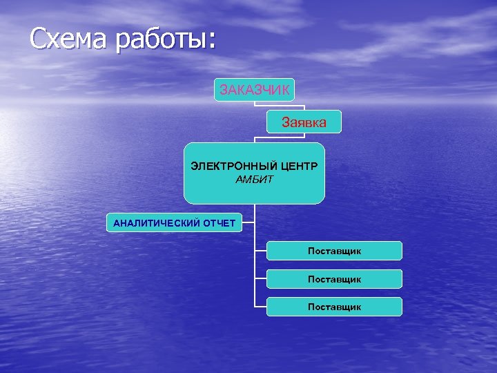 Схема работы: ЗАКАЗЧИК Заявка ЭЛЕКТРОННЫЙ ЦЕНТР АМБИТ АНАЛИТИЧЕСКИЙ ОТЧЕТ Поставщик 