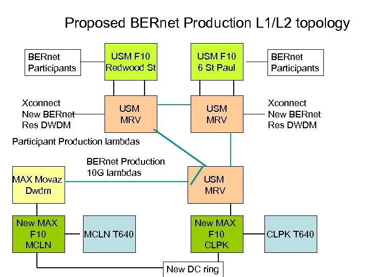 Proposed BERnet Production L 1/L 2 topology BERnet Participants Xconnect New BERnet Res DWDM
