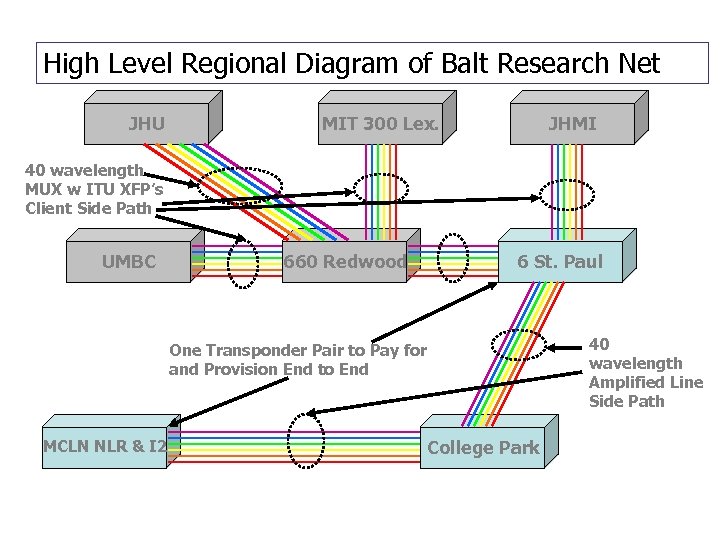 High Level Regional Diagram of Balt Research Net JHU MIT 300 Lex. JHMI 40