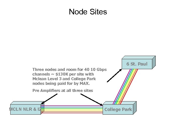 Node Sites 6 St. Paul Three nodes and room for 40 10 Gbps channels