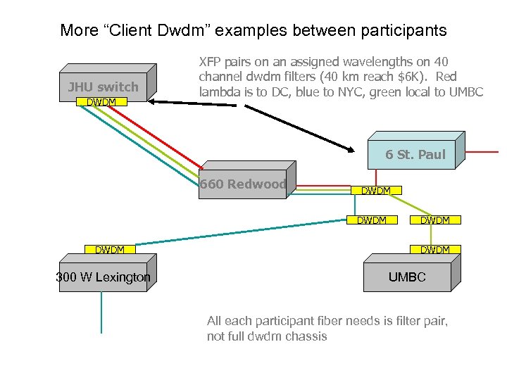 More “Client Dwdm” examples between participants JHU switch DWDM XFP pairs on an assigned