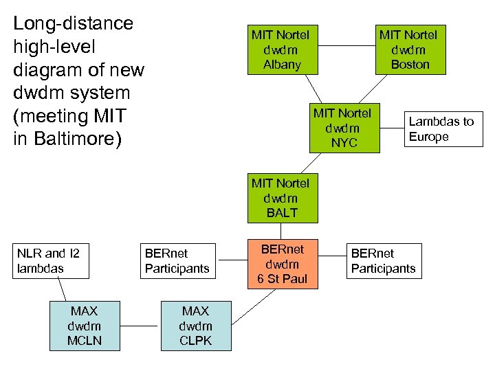 Long-distance high-level diagram of new dwdm system (meeting MIT in Baltimore) MIT Nortel dwdm