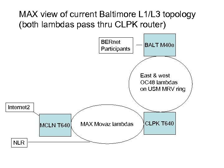 MAX view of current Baltimore L 1/L 3 topology (both lambdas pass thru CLPK