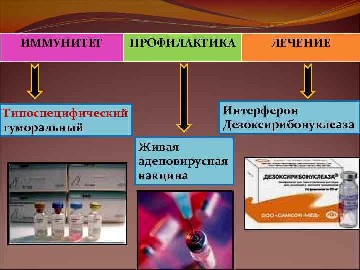 ИММУНИТЕТ Типоспецифический гуморальный ПРОФИЛАКТИКА ЛЕЧЕНИЕ Интерферон Дезоксирибонуклеаза Живая аденовирусная вакцина 