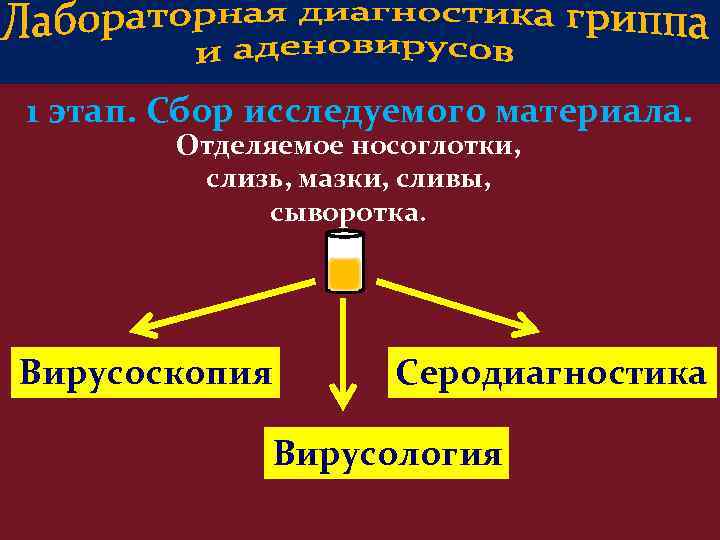 1 этап. Сбор исследуемого материала. Отделяемое носоглотки, слизь, мазки, сливы, сыворотка. Вирусоскопия Серодиагностика Вирусология