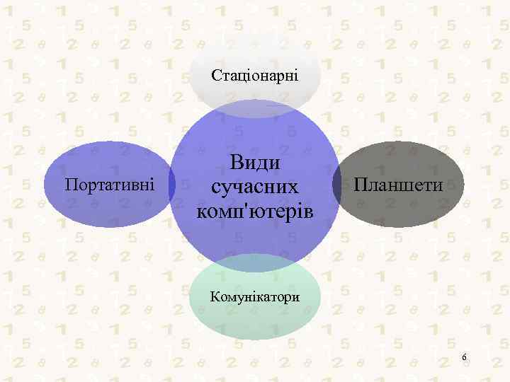 Стаціонарні Портативні Види сучасних комп'ютерів Планшети Комунікатори 6 
