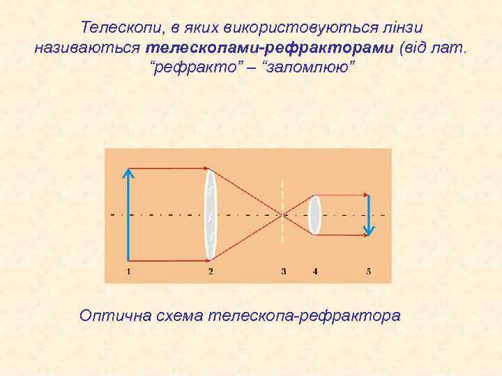 Телескопи, в яких використовуються лінзи називаються телескопами-рефракторами (від лат. “рефракто” – “заломлюю” Оптична схема
