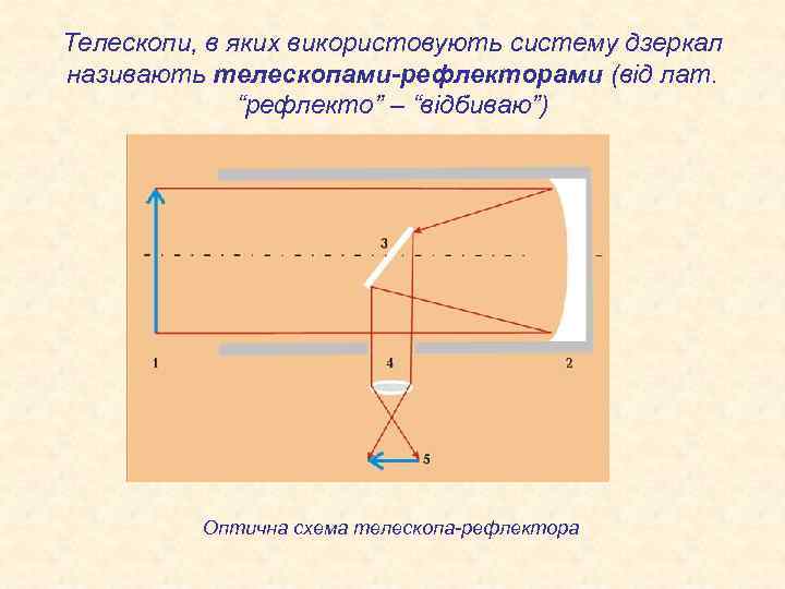 Телескопи, в яких використовують систему дзеркал називають телескопами-рефлекторами (від лат. “рефлекто” – “відбиваю”) Оптична