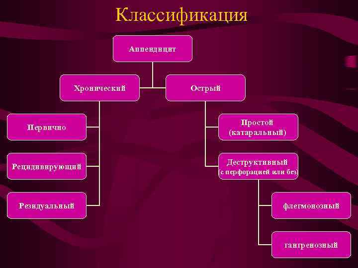 Аппендицит классификация