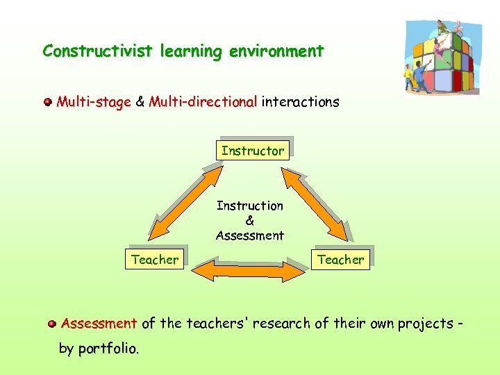 Constructivist learning environment Multi-stage & Multi-directional interactions Instructor Instruction & Assessment Teacher Assessment of