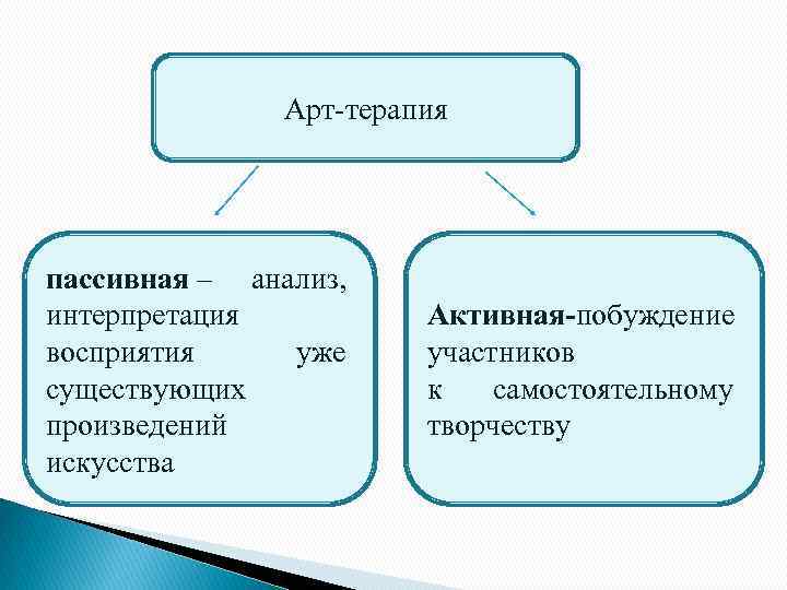 Арт-терапия пассивная – анализ, интерпретация восприятия уже существующих произведений искусства Активная-побуждение участников к самостоятельному