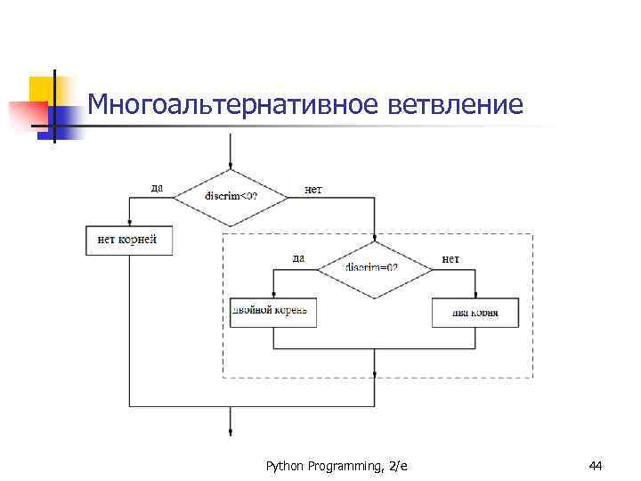 Блок схема с elif