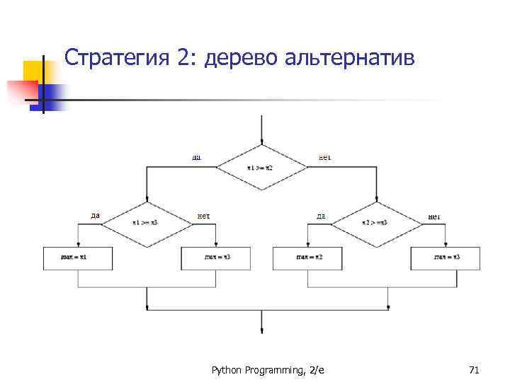 Стратегия 2: дерево альтернатив Python Programming, 2/e 71 