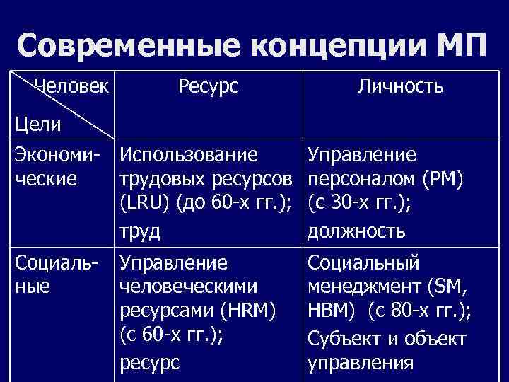 Современные концепции МП Человек Ресурс Личность Цели Экономи- Использование ческие трудовых ресурсов (LRU) (до