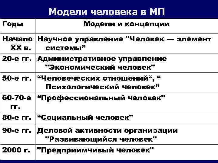 Модели человека в МП Годы Модели и концепции Начало Научное управление 