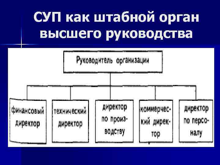 СУП как штабной орган высшего руководства 