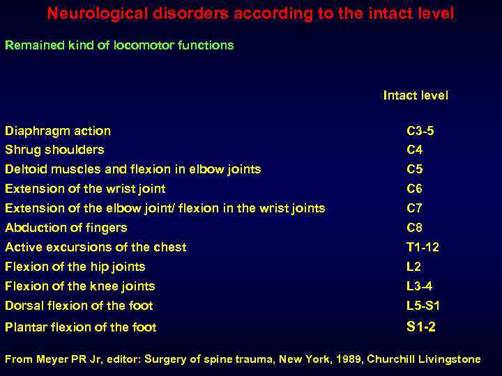 Neurological disorders according to the intact level Remained kind of locomotor functions Intact level