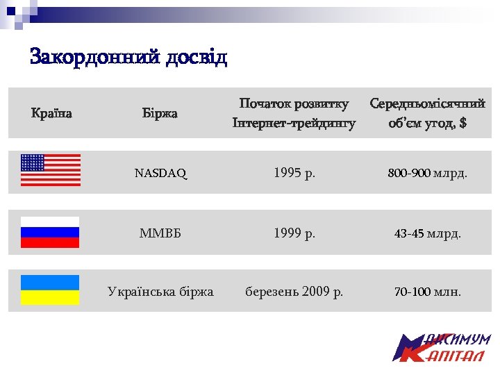 Закордонний досвід Країна Біржа Початок розвитку Інтернет-трейдингу Середньомісячний об’єм угод, $ NASDAQ 1995 р.