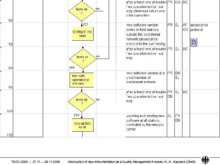 Deutscher Wetterdienst TECO-2008 – 27. 11. – 29. 11. 2008 Introduction of new Instrumentation
