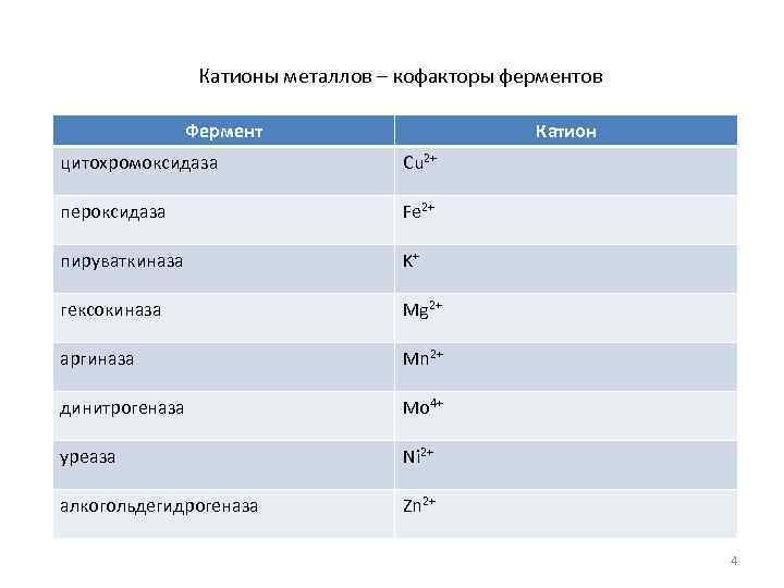 Катионы металлов – кофакторы ферментов Фермент Катион цитохромоксидаза Cu 2+ пероксидаза Fe 2+ пируваткиназа