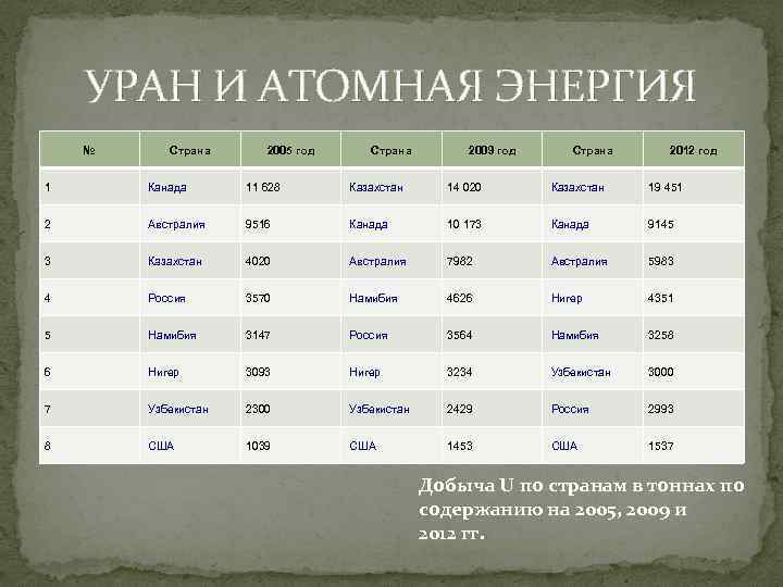УРАН И АТОМНАЯ ЭНЕРГИЯ № Страна 2005 год Страна 2009 год Страна 2012 год