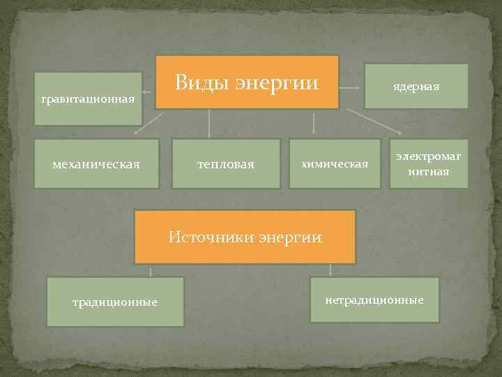 гравитационная механическая Виды энергии тепловая ядерная химическая электромаг нитная Источники энергии традиционные нетрадиционные 