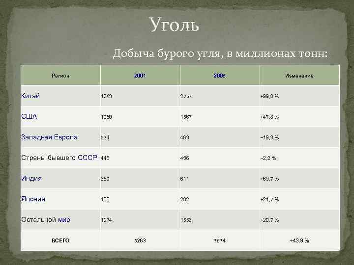 Уголь Добыча бурого угля, в миллионах тонн: Регион 2001 2005 Изменение Китай 1383 2757