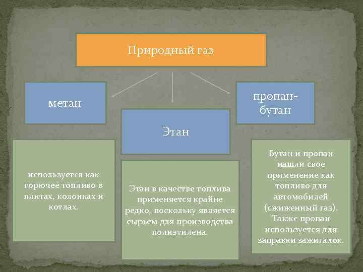 Природный газ пропанбутан метан Этан используется как горючее топливо в плитах, колонках и котлах.