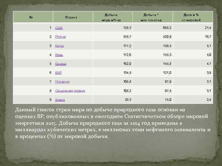 № Страна Добыча * Доля в % млрд м³/год млн тонн/год от мировой 1