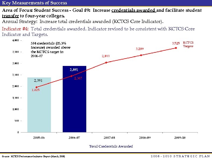 Key Measurements of Success Area of Focus: Student Success - Goal #9: Increase credentials