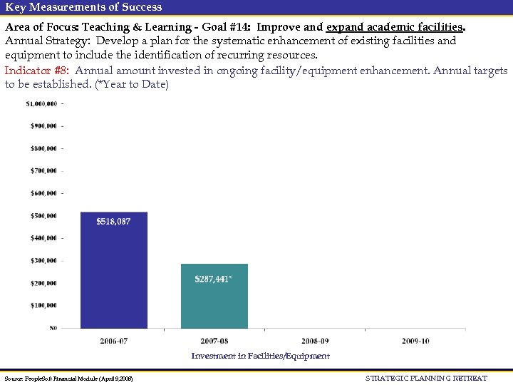 Key Measurements of Success Area of Focus: Teaching & Learning - Goal #14: Improve