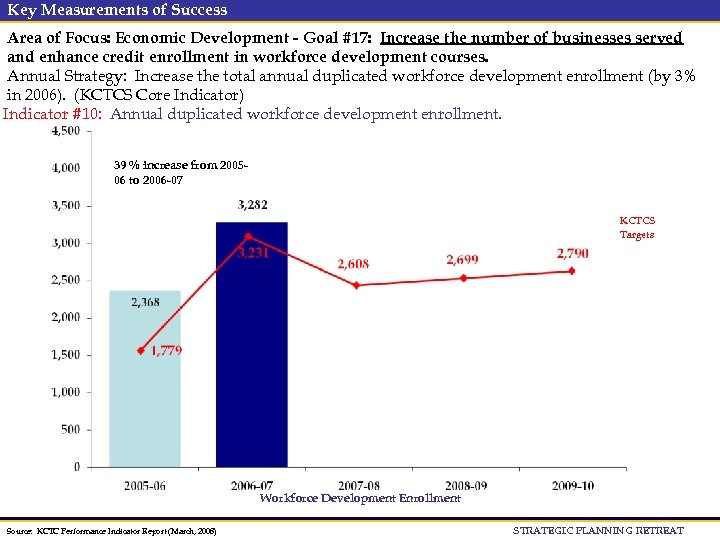 Key Measurements of Success Area of Focus: Economic Development - Goal #17: Increase the