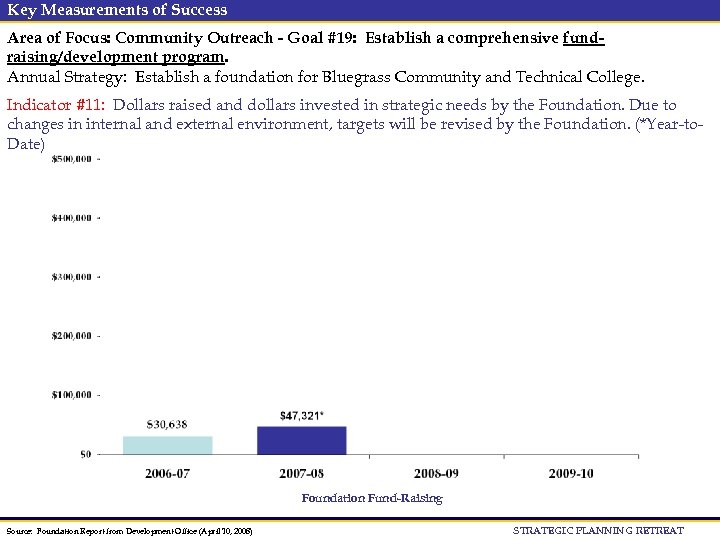 Key Measurements of Success Area of Focus: Community Outreach - Goal #19: Establish a