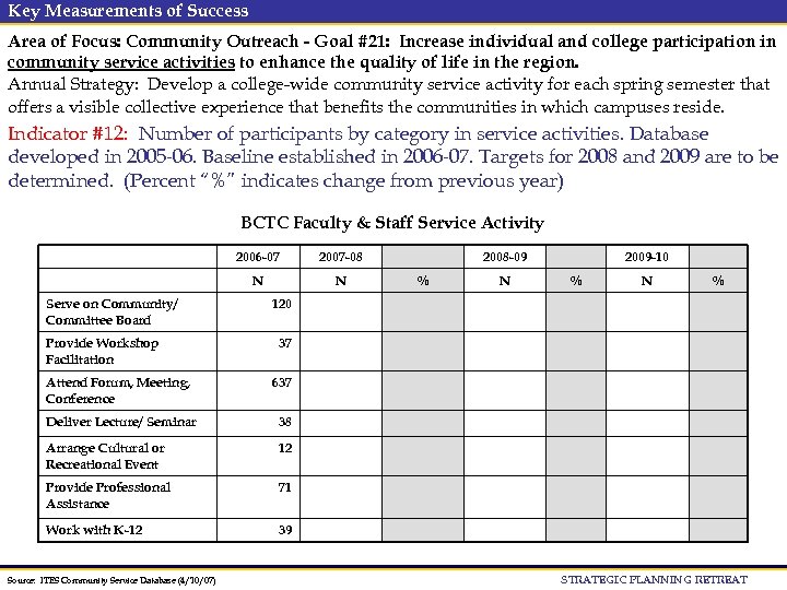 Key Measurements of Success Area of Focus: Community Outreach - Goal #21: Increase individual