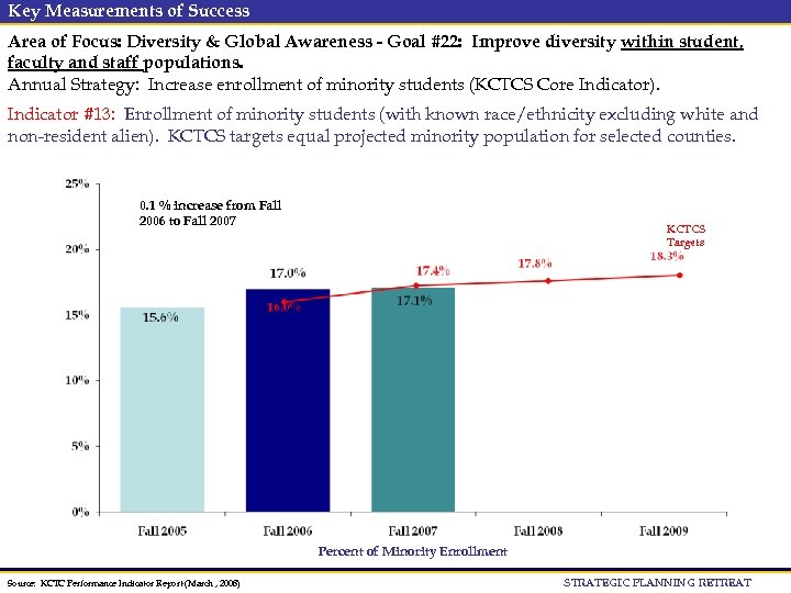 Key Measurements of Success Area of Focus: Diversity & Global Awareness - Goal #22: