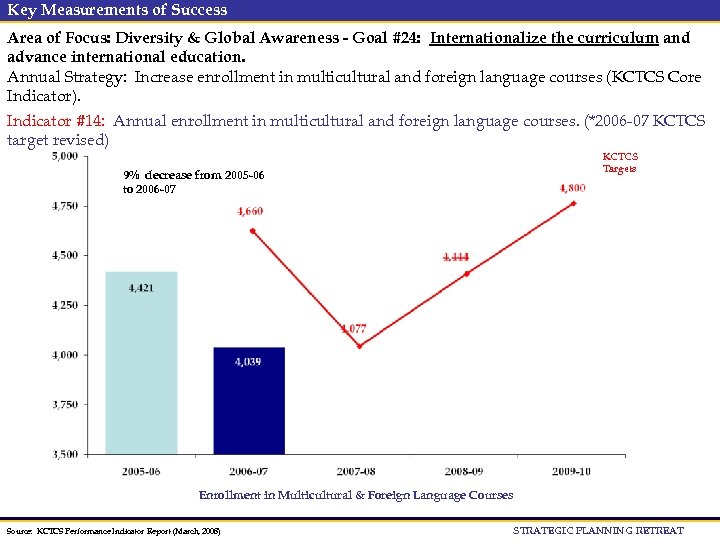 Key Measurements of Success Area of Focus: Diversity & Global Awareness - Goal #24: