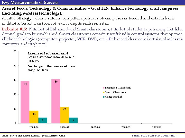 Key Measurements of Success Area of Focus: Technology & Communication - Goal #26: Enhance