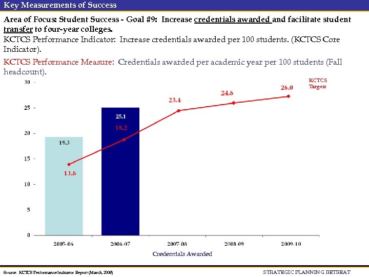 Key Measurements of Success Area of Focus: Student Success - Goal #9: Increase credentials