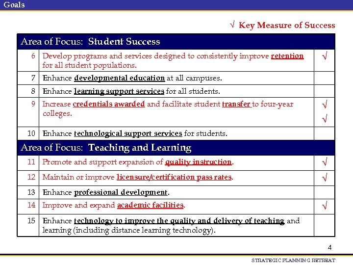 Goals √ Key Measure of Success Area of Focus: Student Success 6 Develop programs