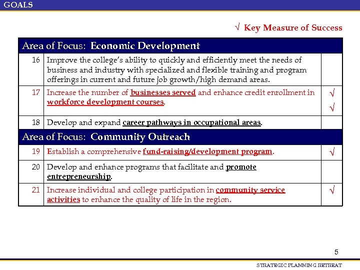 GOALS √ Key Measure of Success Area of Focus: Economic Development 16 Improve the