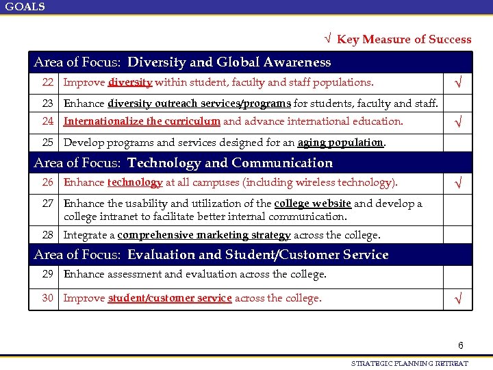 GOALS √ Key Measure of Success Area of Focus: Diversity and Global Awareness 22