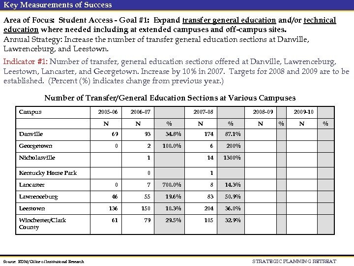 Key Measurements of Success Area of Focus: Student Access - Goal #1: Expand transfer