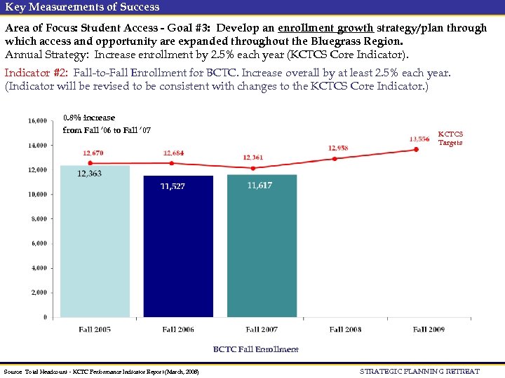 Key Measurements of Success Area of Focus: Student Access - Goal #3: Develop an