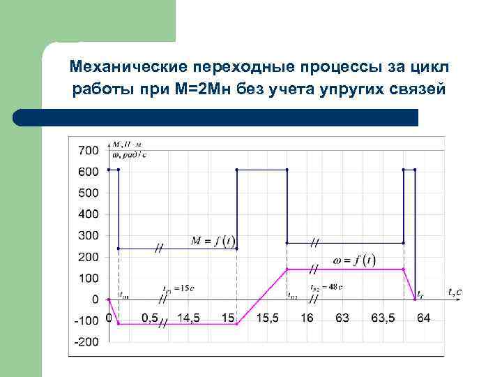Механические переходные процессы за цикл работы при М=2 Мн без учета упругих связей 
