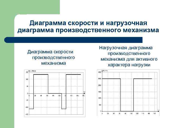 Диаграмма скорости 4 класс