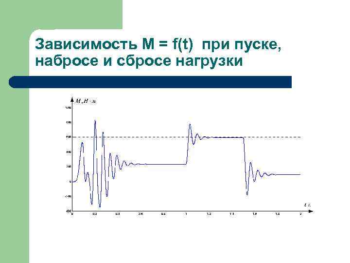 Зависимость M = f(t) при пуске, набросе и сбросе нагрузки 