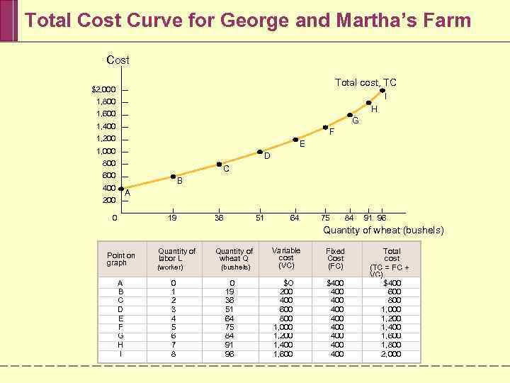 Total Cost Curve for George and Martha’s Farm Cost Total cost, TC $2, 000