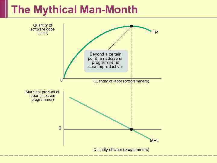 The Mythical Man-Month Quantity of software code (lines) TP Beyond a certain point, an