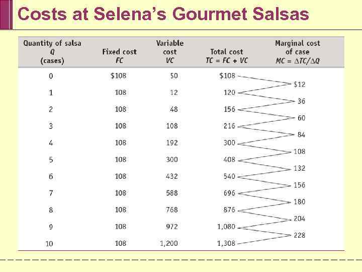 Costs at Selena’s Gourmet Salsas 